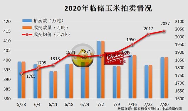 玉米價(jià)格創(chuàng)新高疑似觸碰紅線 小麥上漲面粉企業(yè)跟著飼料企業(yè)跑