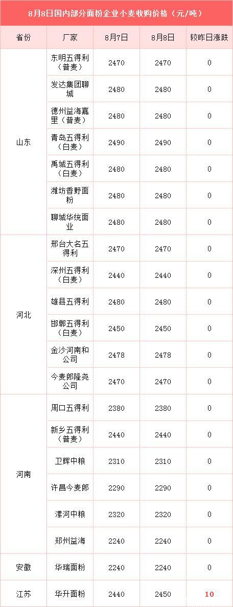 面粉企業(yè)需求向好而行，小麥價(jià)格后市上漲動(dòng)力增加